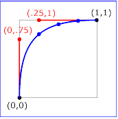 Example keySplines03 - keySplines of 0 .75 .25
1