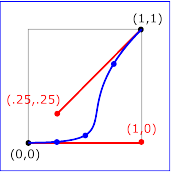 Example keySplines04 - keySplines of 1 0 .25
.25