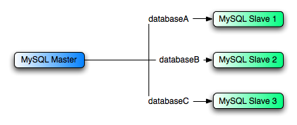 Using replication to replicate databases to separate replication slaves