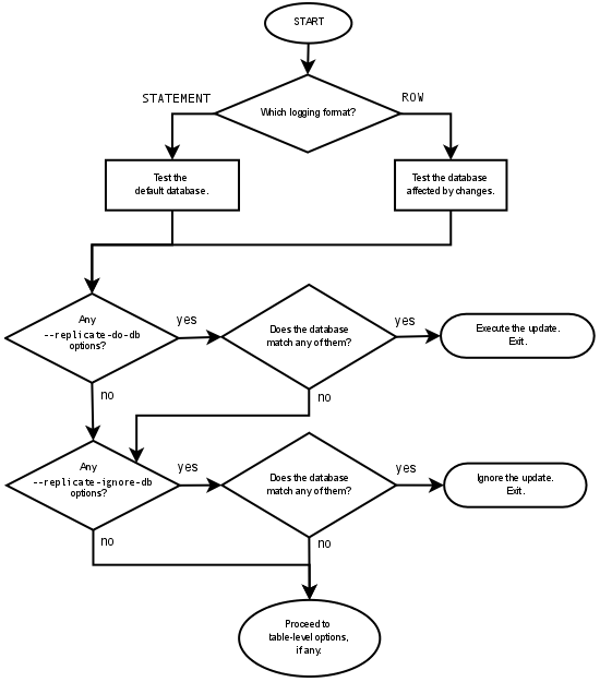 Evaluation of Database-Level Filtering Rules in Replication