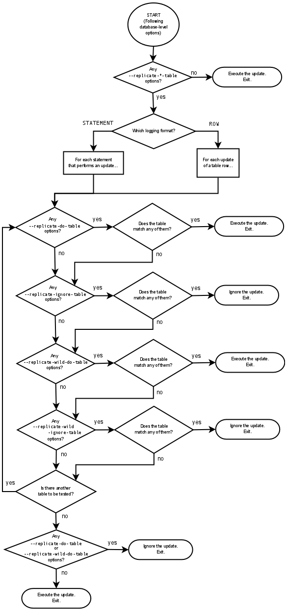 Evaluation of Table-Level Filtering Rules in Replication