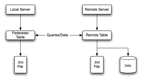 FEDERATED table structure