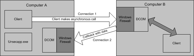 MySQL Notifier for Microsoft Windows Distributed Component Object Model (DCOM)