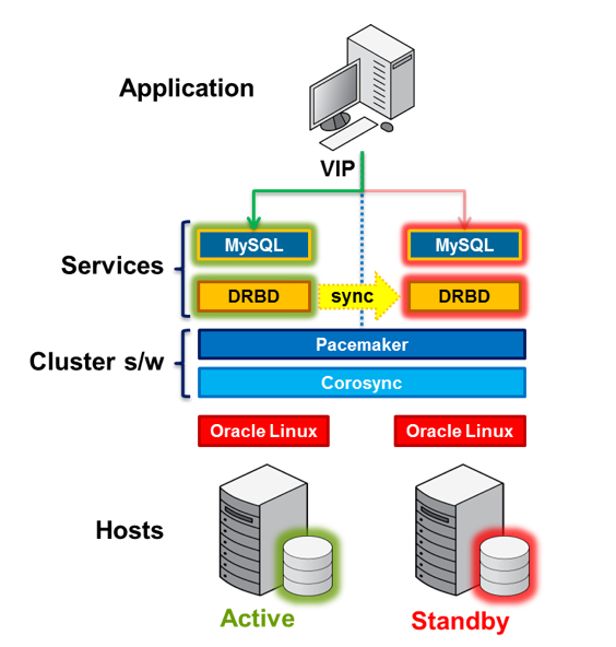 MySQL, DRBD, Pacemaker, and Corosync Stack