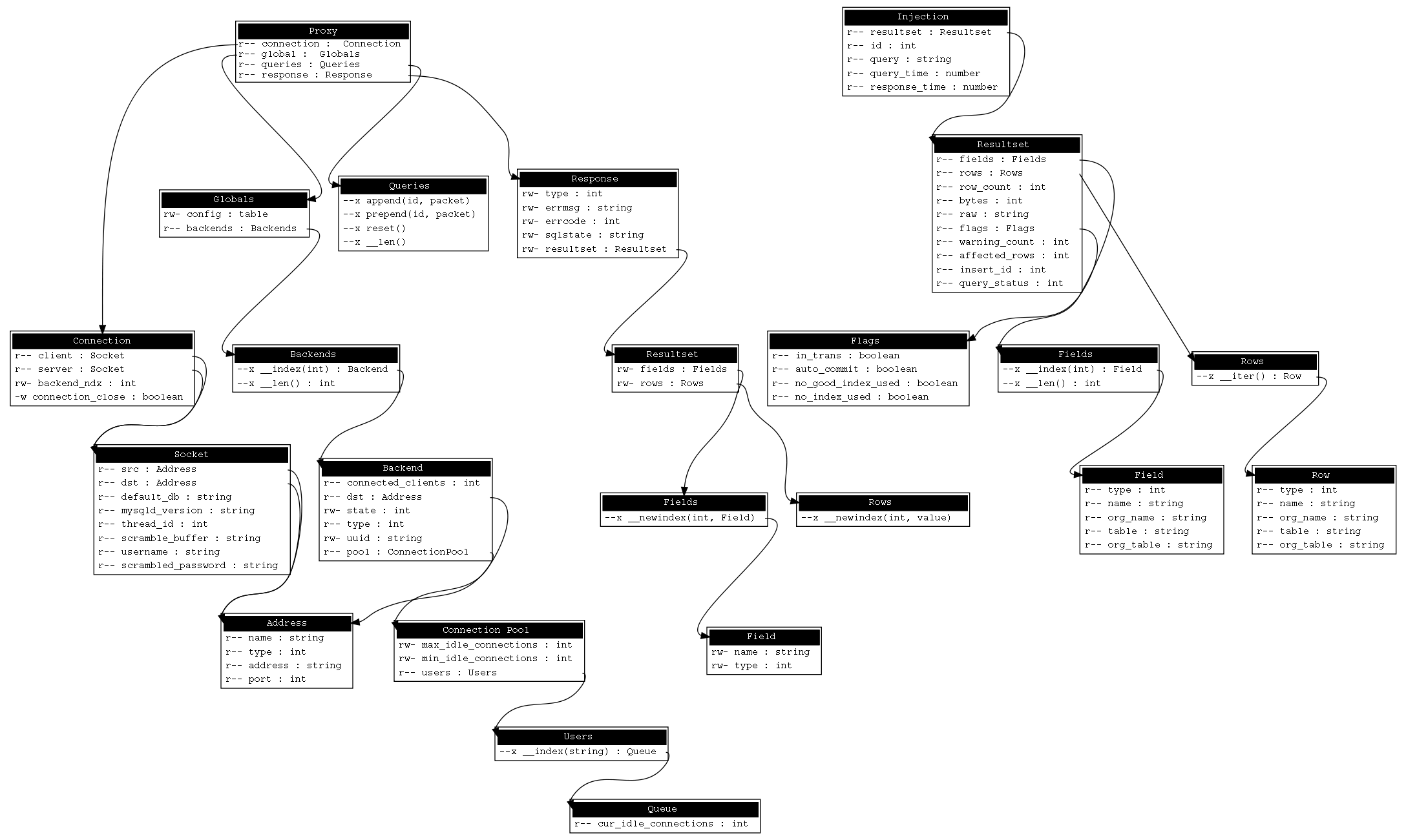 MySQL Proxy architecture