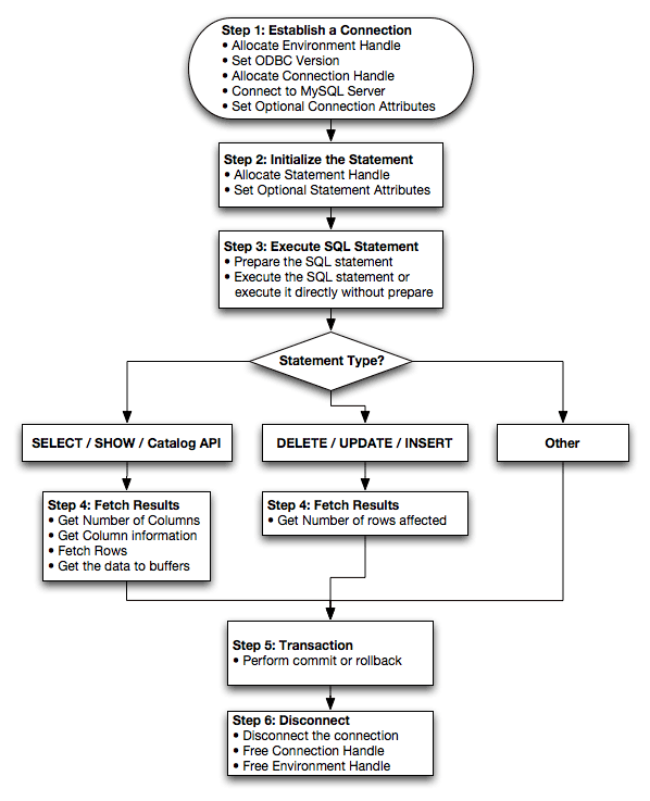 Connector/ODBC Programming Flowchart